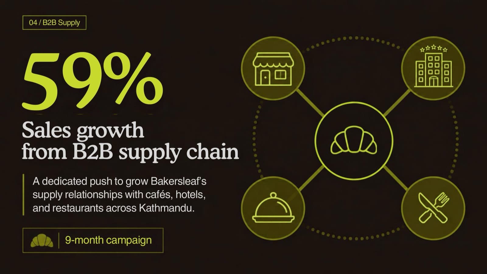59% sales growth from the B2B supply chain